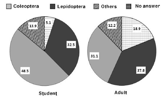 Comparison of the percentage of preferable insects between students and adults.