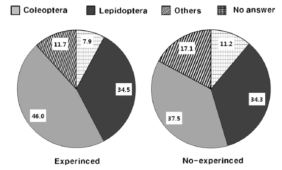 Comparison of the percentage of preferable insects between people with and without experience in insect-related events.
