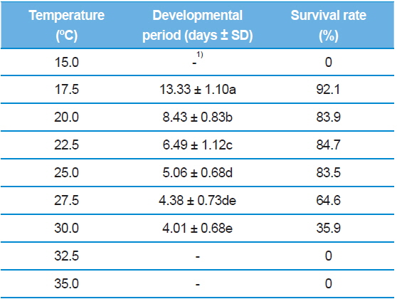 Developmental periods and survival rates of S. montela eggs at different temperatures. Means followed by the same letter are not significantly different (p < 0.0001; Tukey’s standardized test).