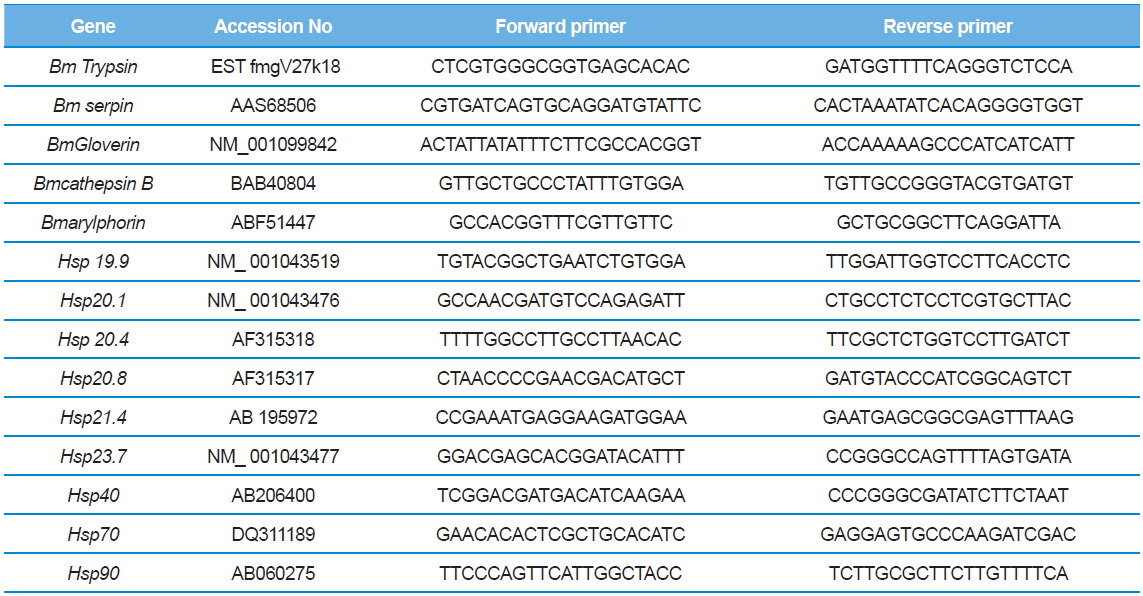 Details of primers used to detect differentially expressed genes