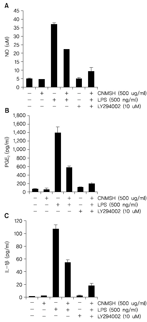 The effects of CNMSH on Akt activation in LPS-treated BV2 microglia. BV2 cells were treated with the indicated does of CNMSH alone and in combination with LY294002 for 1 h before LPS treatment for the indicated times. Following 24 h treatment, the supernatants were taken, and amounts of NO (A), PGE2 (B), IL-1β (C) were measured with the supernatants. The data are shown as means±SD of three independent experiments. (*p<0.05 as compared with control group, #p<0.05 as compared with LPS treated group).