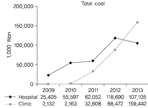 Total Cost of Patient with Korean Medicine Psychotherapy according to Hospital.
