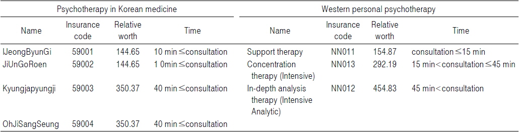 Classification of Personal Psychotherapy Treatments in Korean Medicine and Western Medicine