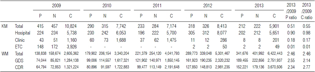 Number of Patients with Neuropsychological Dementia Test in Korean Medicine