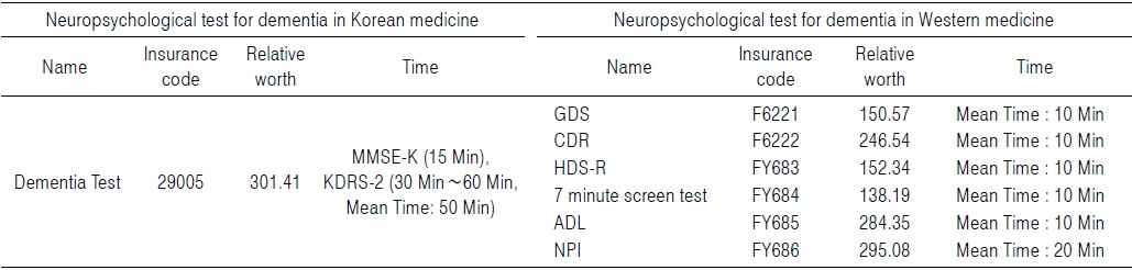 Classification of Neuropsychological Test for Dementia in Korean Medicine and Western Medicine