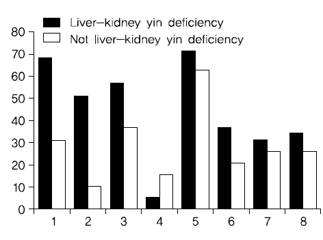 Response rates of 8 items in liver-kidney yin deficiency.