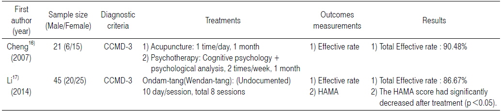 Single Group Before and After Studies of Treatment on Patients with Panic Disorder in China