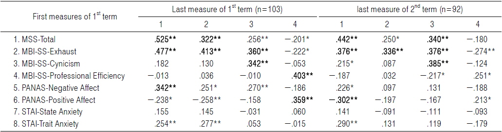 Correlation Coefficients between PANAS, STAI, MBI-SS and MSS Measures of the First Grade