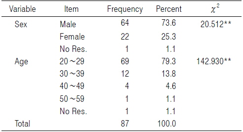 Distribution of Sex, Age and Results of Chi-square Analysis