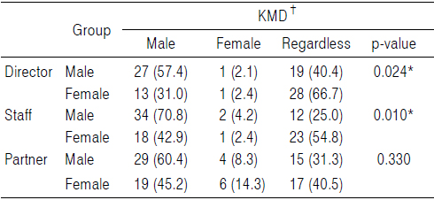 Gender Preference of KMD†