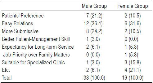 The Reasons for Male KMD* Staff