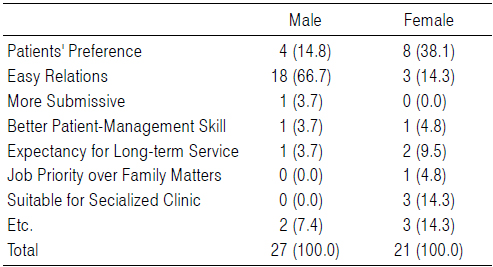 The Reasons for Male KMD* Partner