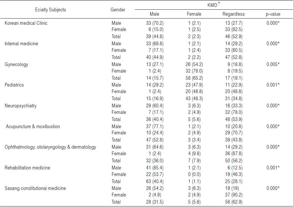 Gender Preference of KMD† by Specialty Subjects, and Gender