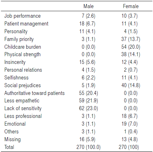 The Reasons for Gender Discriminations in Korean Medical Society. Scored by Triple Answering