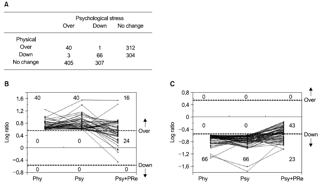 The relationship between physical and psychological stress on gene expression. (A) The number of genes altered by physical or psychological stress are depicted. The threshold for up- and down-regulation was set at 1.5 fold (0.5849 of the logarithm of base 2). (B) The effect of PRe was determined based on the expression level of genes that were up-regulated in response to both physical and psychological stress. The figures represent the number of up-regulated, normally-expressed and down-regulated genes according to each treatment condition. The dotted line indicates the baseline of up- or down-regulation. (C) The effect of PRe was determined based on the expression level of genes that were down-regulated in response to both physical and psychological stress. Phy; physical stress, Psy; psychological stress.