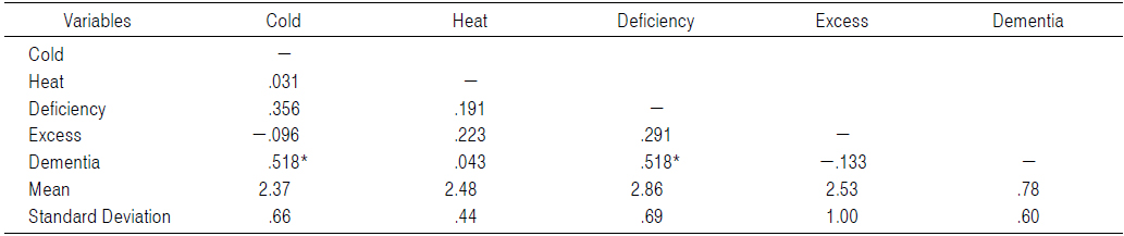 Correlation Verification of Cold-Heat & Deficiency-Excess Pattern Questionnaire and Dementia
