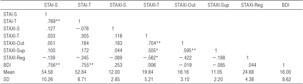Correlation Among STAI, STAXI, BDI