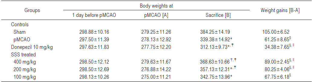 Changes on the Body Weight Gains during 29 Days of pMCAO in Rats