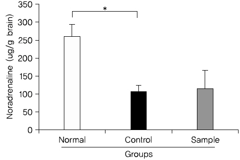 Effect of BHTe on noradrenaline level in brain dorsal cortex area of ICR-mice for 5 days. Normal, normal group. Control, psychological stress group. Sample, psychological stress group, and were administered BHTe containing 100 mg/kg/day.