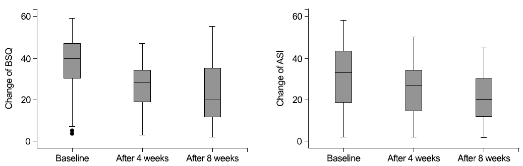 Change in 8 Weeks of BSQ and ASI. All psychological scales had been significantly reduced in 8 weeks. Data were analyzed by repeated measures ANOVA.