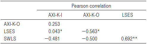 Pearson Correlation Matrix of Changes in 8 Weeks of AXI-K-I, AXI-K-O, LSES, and SWLS