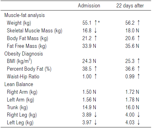 Changes of Body Composition Analysis