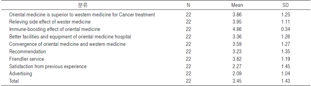 Reason for Selecting Oriental Medical Hospital for Cancer Treatment