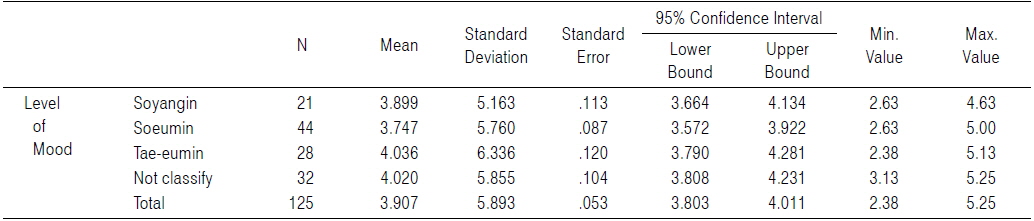 Mean and Standard Deviation of Level of Mood