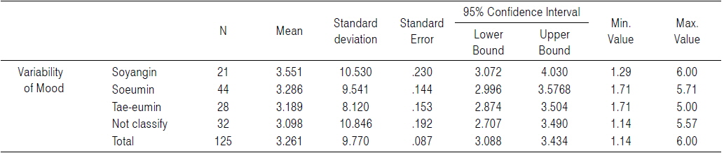 Mean and Standard Deviation of Variability of Mood