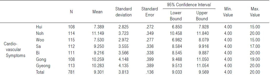 Mean and Standard deviation of Cardiovascular Symptoms