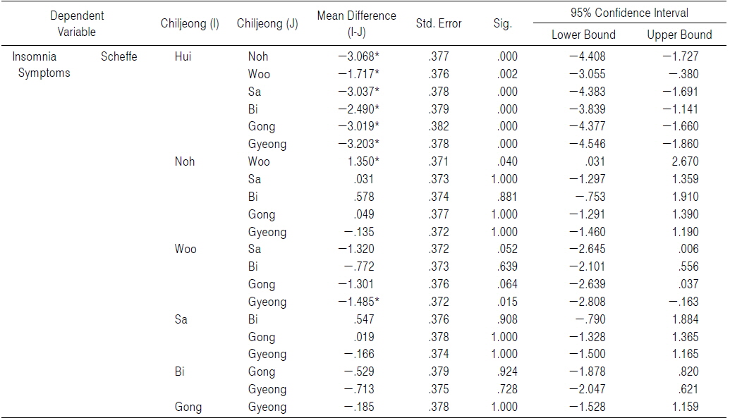 Multiple Comparison of Insomnia Symptoms on Chiljeong
