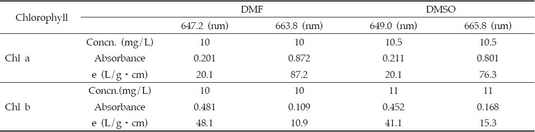 Calculated extinction coefficients for chlorophyll a and b dissolved in N,N-dimethylformamide and Dimethylsulfoxide