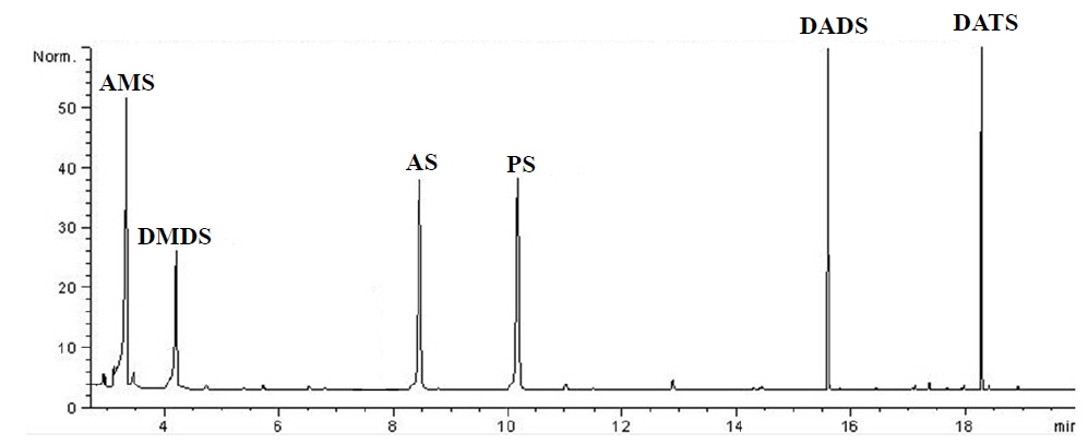 Chromatogram of allylmethyl sulfide(AMS), dimethyl disulfide(DMDS), allyl sulfide(AS), propyl sulfide(PS), diallyl disulfide(DADS), and diallyl trisulfide(DATS). AMS, allylmethyl sulfide; DMDS, dimethyl disulfide; AS, allyl sulfide; PS, propyl sulfide; DADS, diallyl disulfide; DATS, diallyl trisulfide.