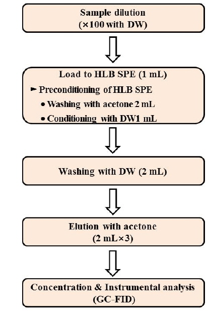 Flow chart of dimethyl disulfide(DMDS), diallyl disulfide(DADS), and diallyl trisulfide (DATS) analysis in biopesticides. DW, distilled water; HLB, lipophilic balance; SPE, Solid Phase Extraction; GC-FID, Gas Chromatography - Flame Ionization Detector.