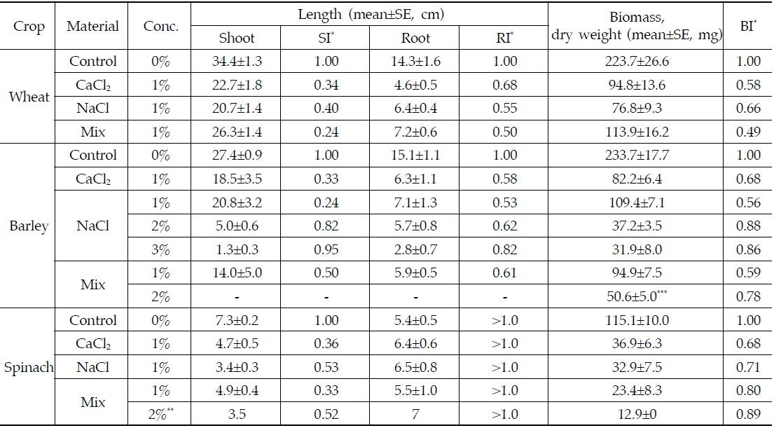 The length of the shoots and biomass of wheat, barley, and spinach exposed to deicers in soil at 31 days after treatment