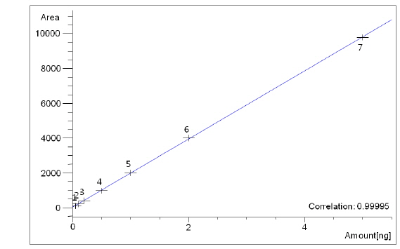Calibration curve of aclonifen standard.