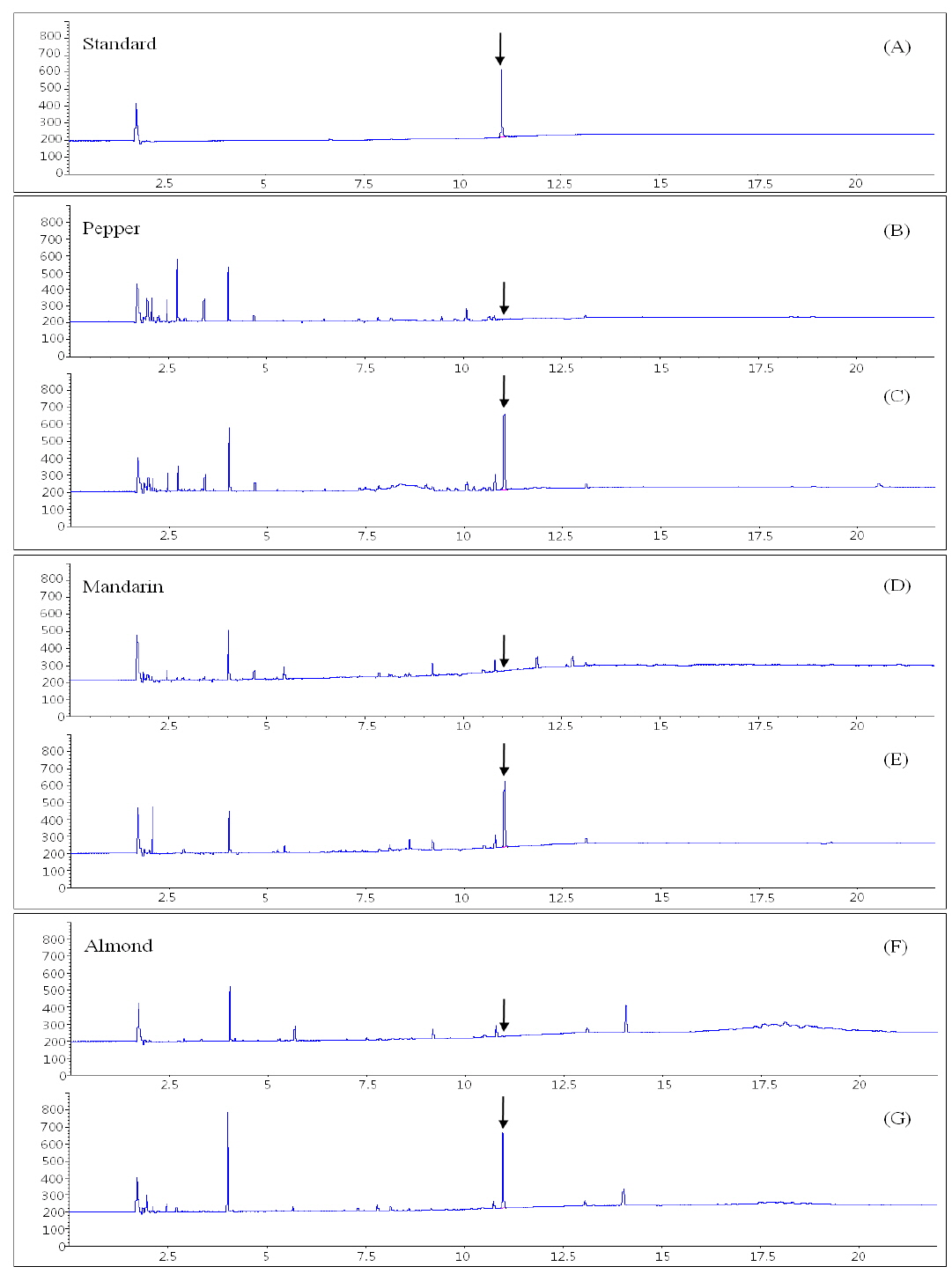 GC-ECD chromatograms of aclonifen in test crops. (A) 0.5 mg/kg standard, (B) pepper control, (C) fortified pepper sample, (D) mandarin control, (E) fortified mandarin sample, (F) almond control, (G) fortified almond sample.