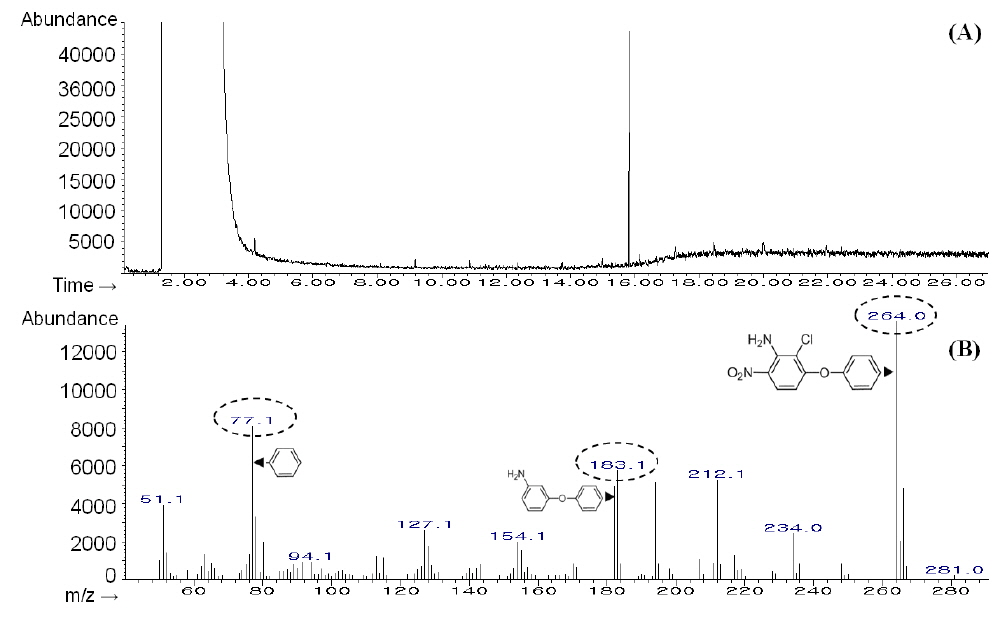 GC-MS total ion chromatogram of 1 mg/kg standard (A) and EI mass spectrum (B).