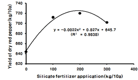 Relationship between yield of dry red pepper(Capsicum annuum L.) and application levels of silicate fertilizer.