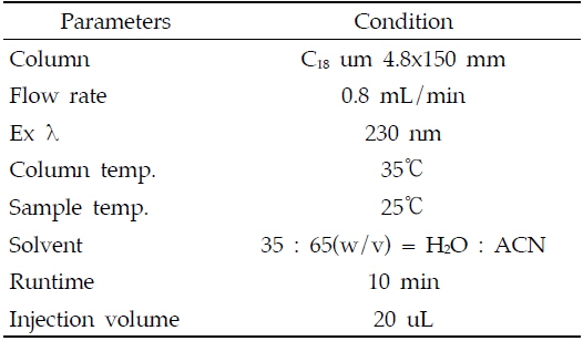 Analytical conditions of High-Pressure Liquid Chromatography(HPLC) for determining capsaicinoids