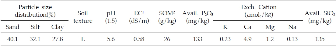 Selected physical and chemical properties of soils in the experimental field before transplanting pepper plant seedlings