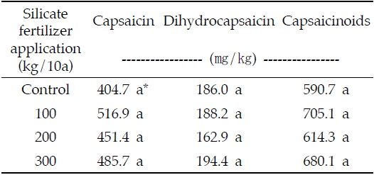 Changes in the concentrations of capsaicinoids in red pepper(Capsicum annuum L.) as influenced by applications of silicate fertilizer