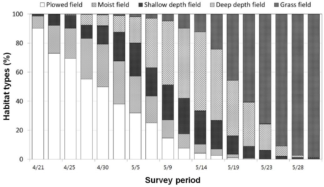 Seasonal variation of the habitat types in study area during the northward migration period of 2014. See text for the definition of the categories.