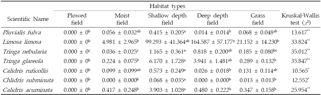 Species preferences for different habitat types in rice field during the northward migration period of 2014