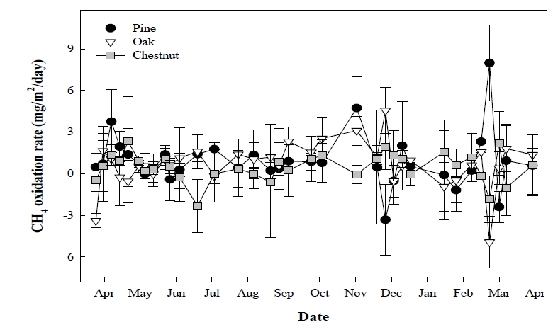 Changes of CH4 oxidation rates of having different wood composition for one year.
