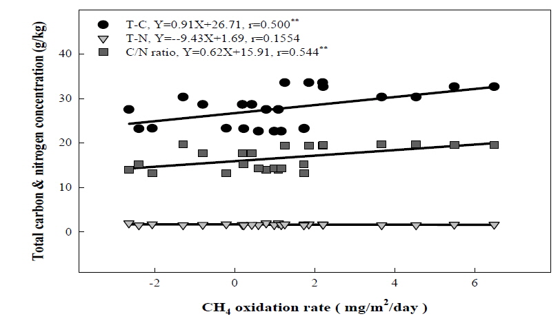 Effects of total carbon and nitrogen concentration and C/N ratio on CH4 oxidation rate.