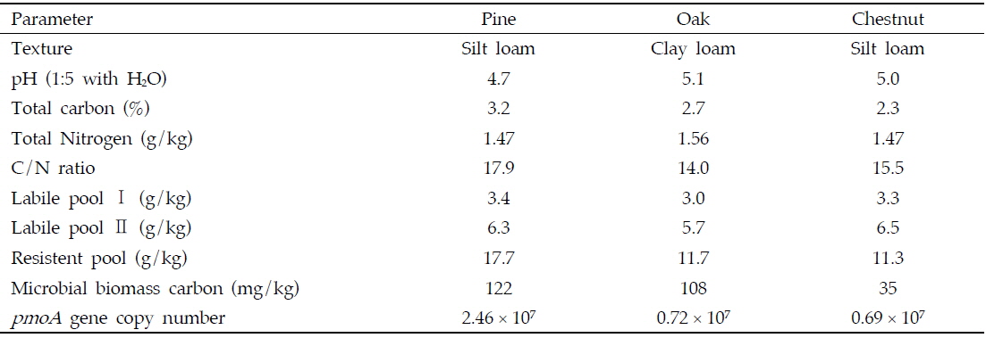 Properties of alpine soils having different forestation structure