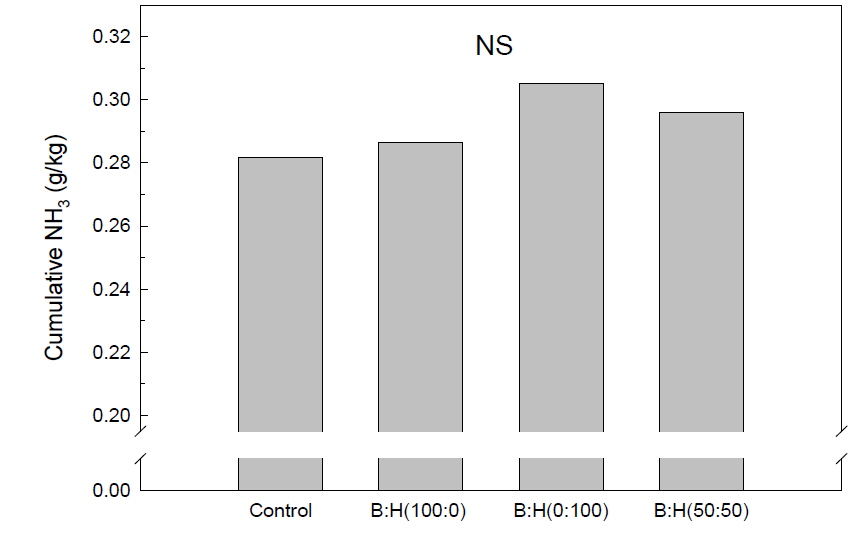 Cumulative NH3-N concentration emitted from soils amended with different mixture ratio of hairy vetch and barley for 17 week.