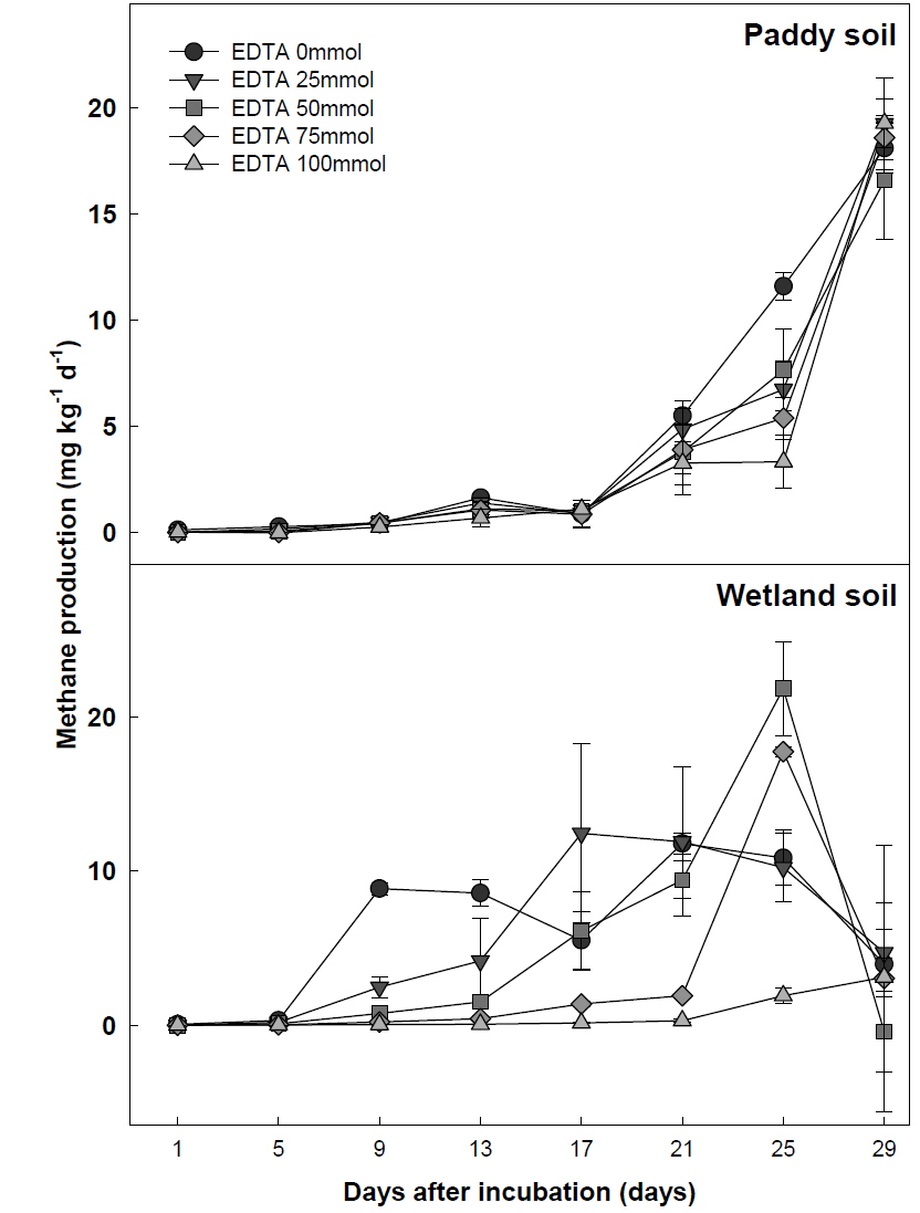 Changes of methane production rates in EDTA amended paddy soils and wetland soils during incubation test.