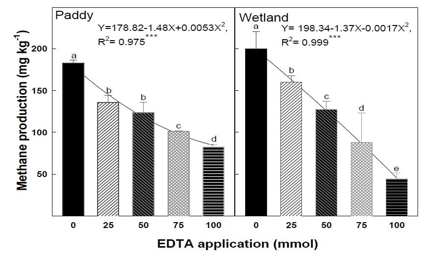 Cumulative Methane production at different level of EDTA application after incubation test.
